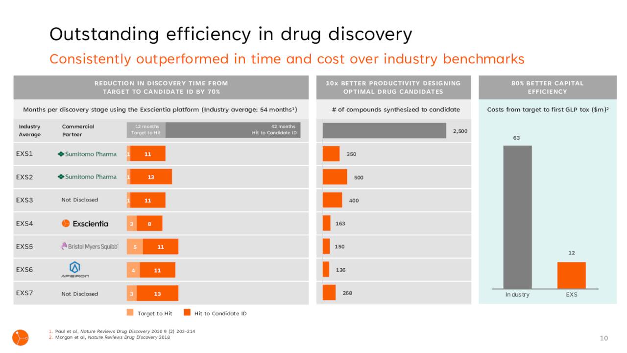 Drug Discovery Efficiency