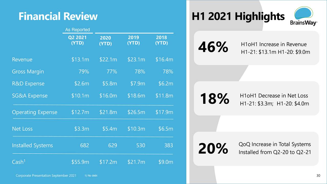 Financial Review                                         H1 2021 Highlights
