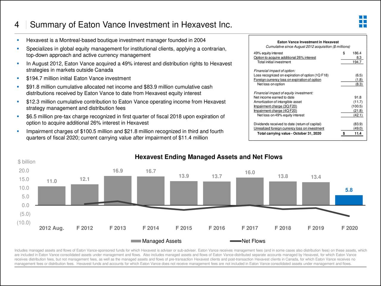 Eaton Vance Corp. 2020 Q4 Results Earnings Call Presentation (NYSE