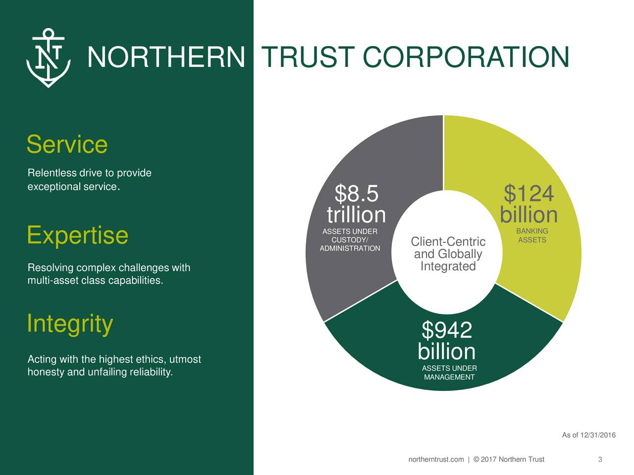 Northern Trust Corporation (NTRS) Presenta At The Raymond James 38th