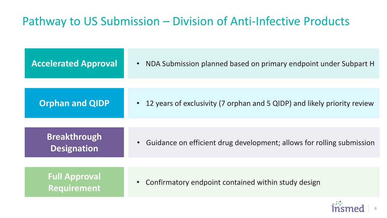 Insmed (INSM) Topline Data Indicates Phase 3 CONVERT Trial Met Primary