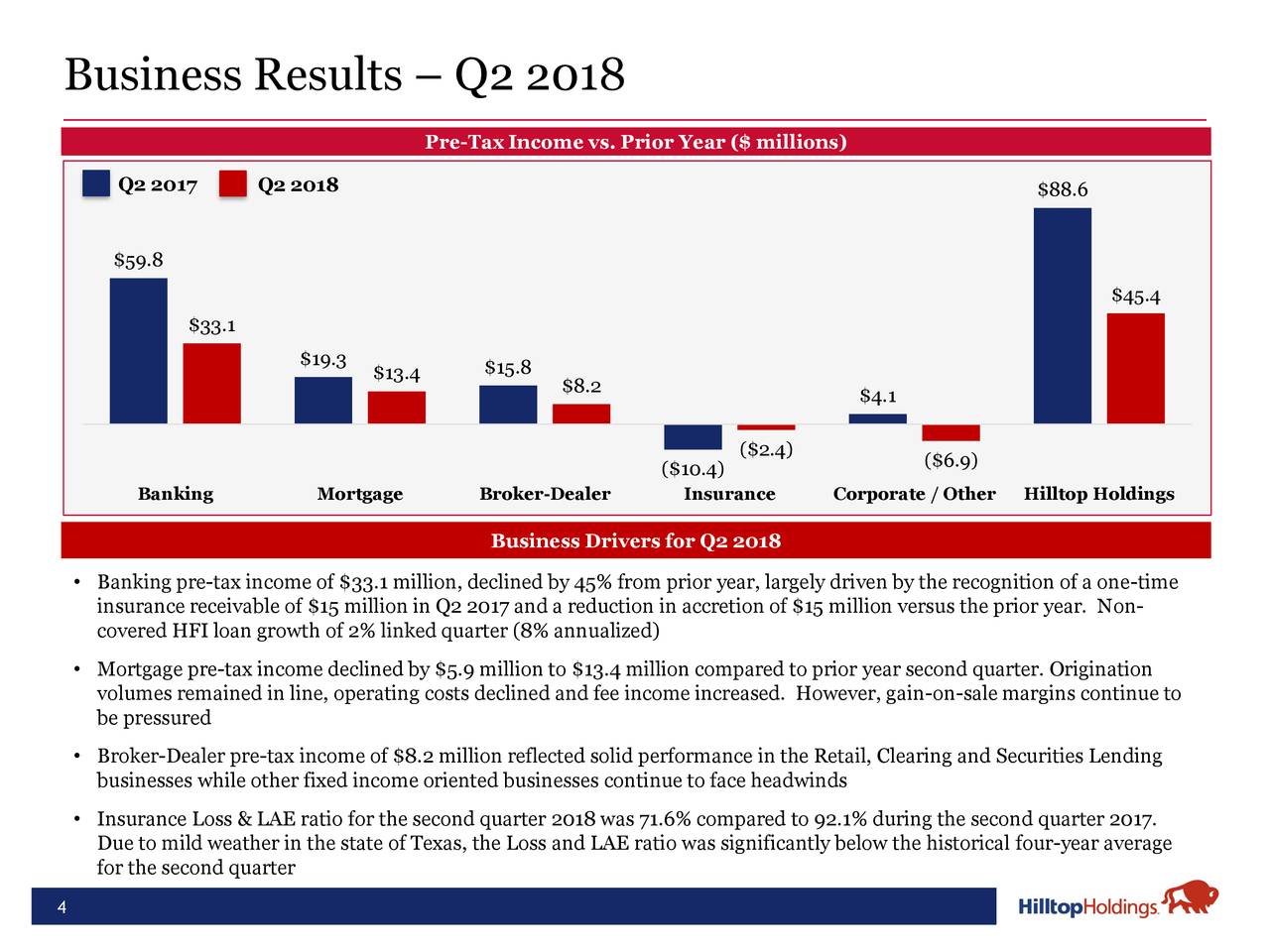 Hilltop Holdings Inc. 2018 Q2 - Results - Earnings Call Slides (NYSE ...