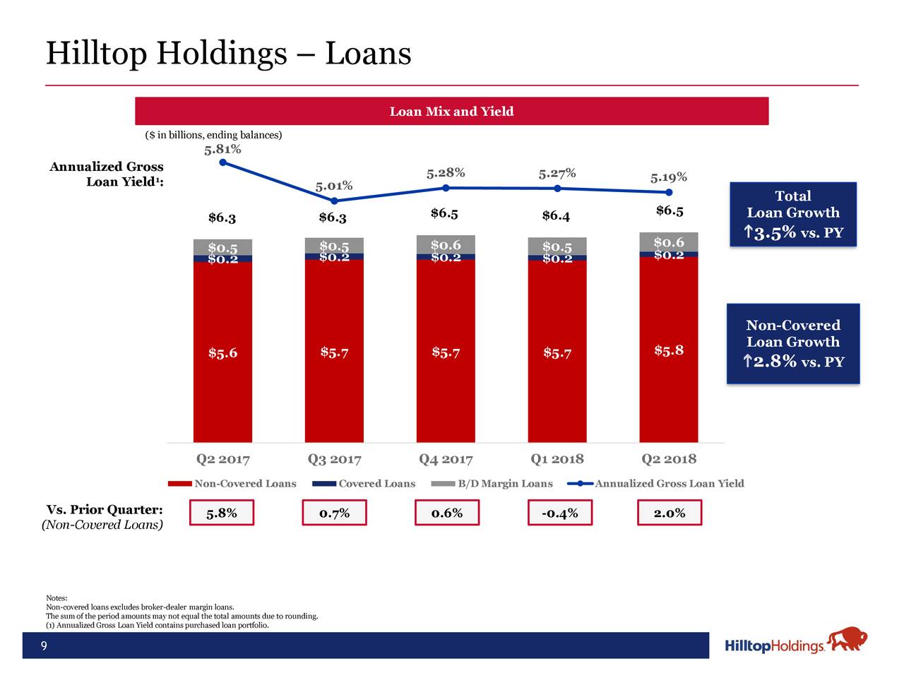 Hilltop Holdings Inc. 2018 Q2 - Results - Earnings Call Slides (NYSE ...