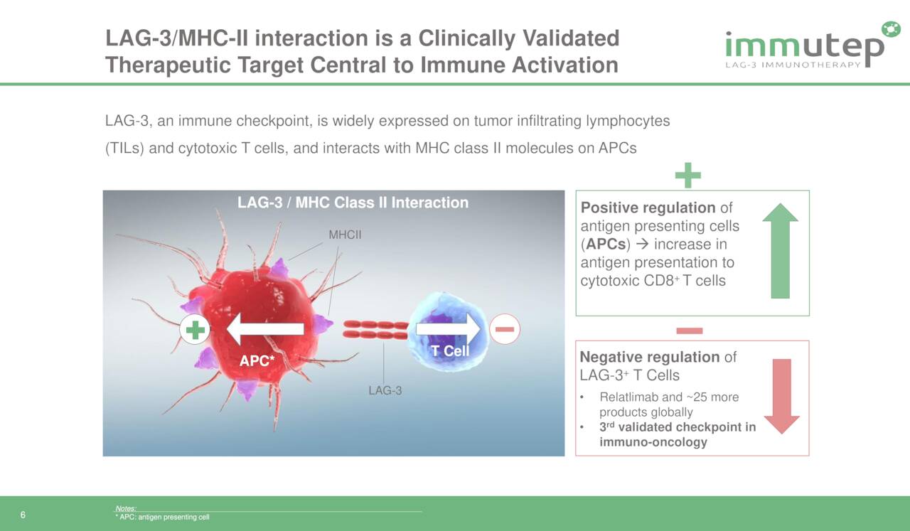 LAG-3/MHC-II interaction is a Clinically V alidated