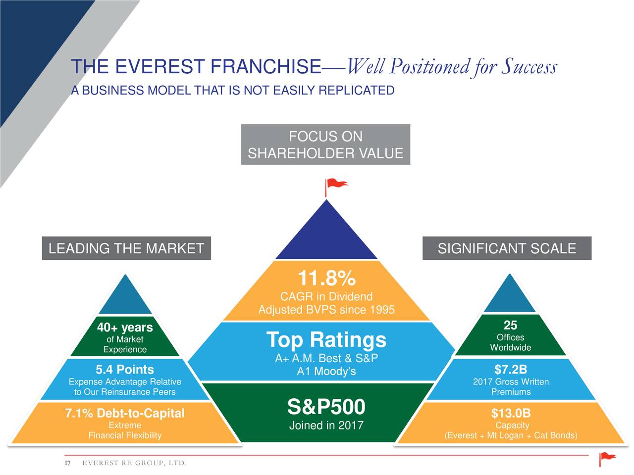 Everest Re Group Ltd. 2018 Q3 Results Earnings Call Slides (NYSERE