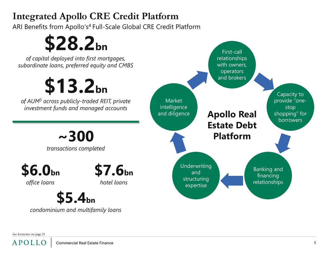 Apollo Commercial Real Estate Finance Inc