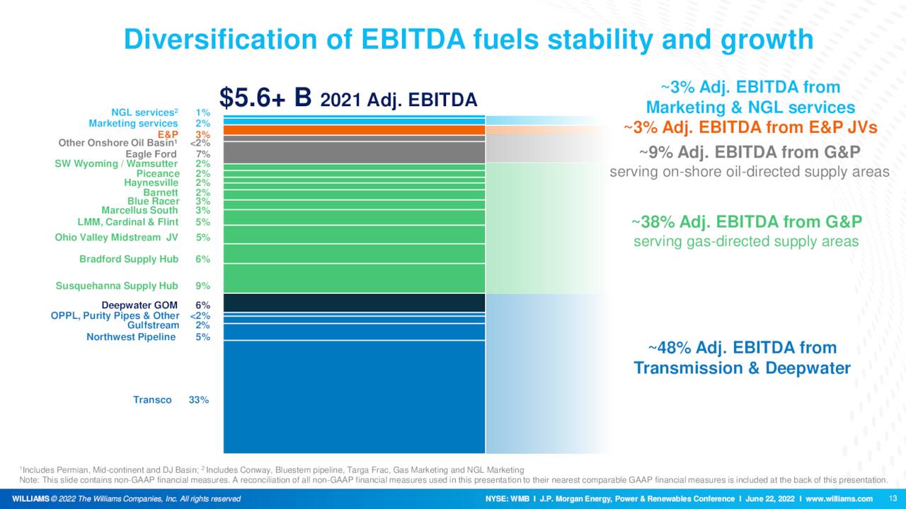 Williams' project sources of EBITDA