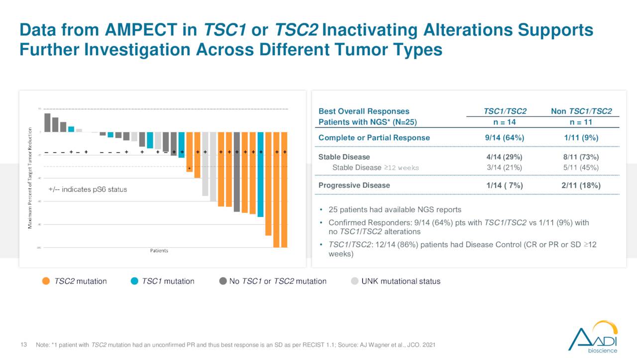 Data from AMPECT in TSC1 or TSC2 Inactivating Alterations Supports
