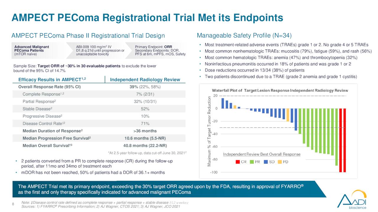 AMPECT PEComa Registrational Trial Met its Endpoints