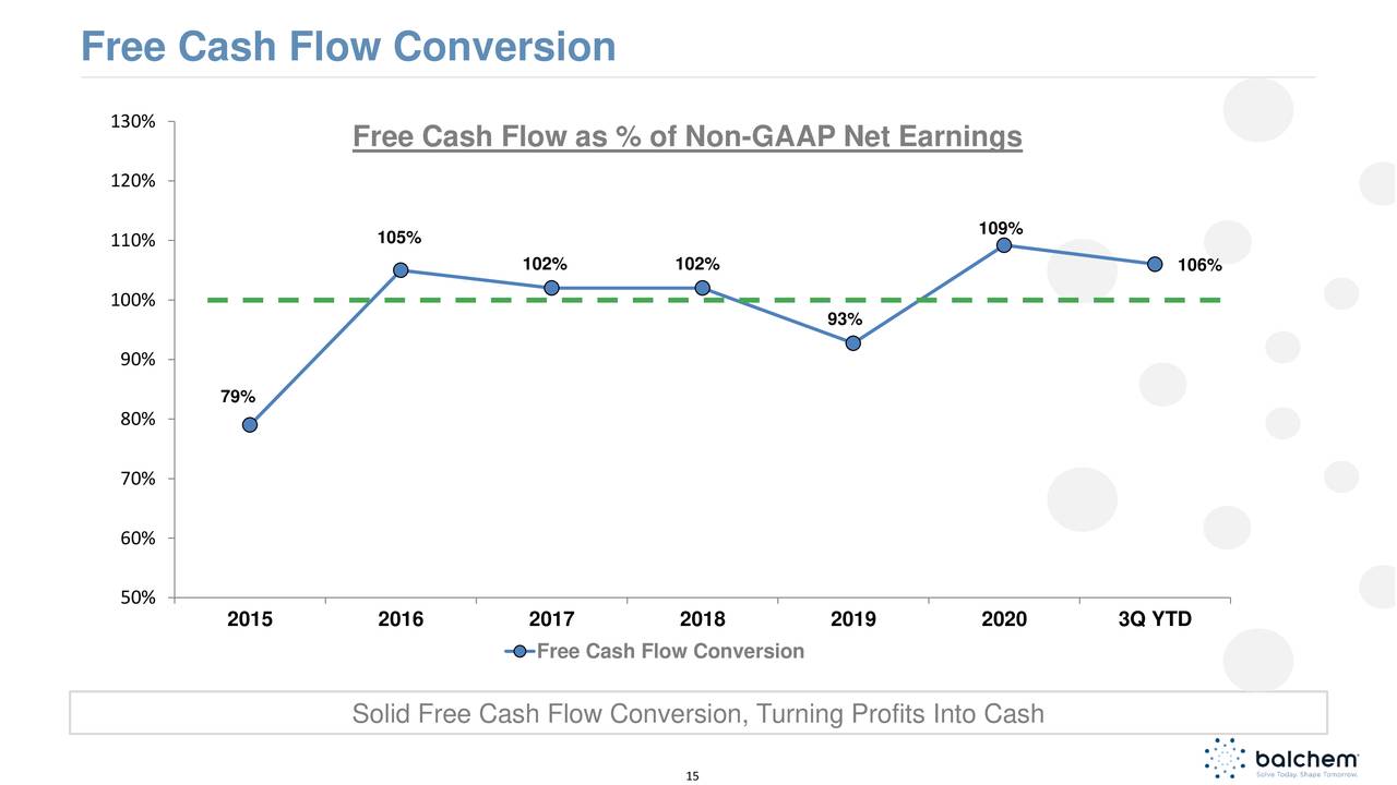 Free Cash Flow Conversion