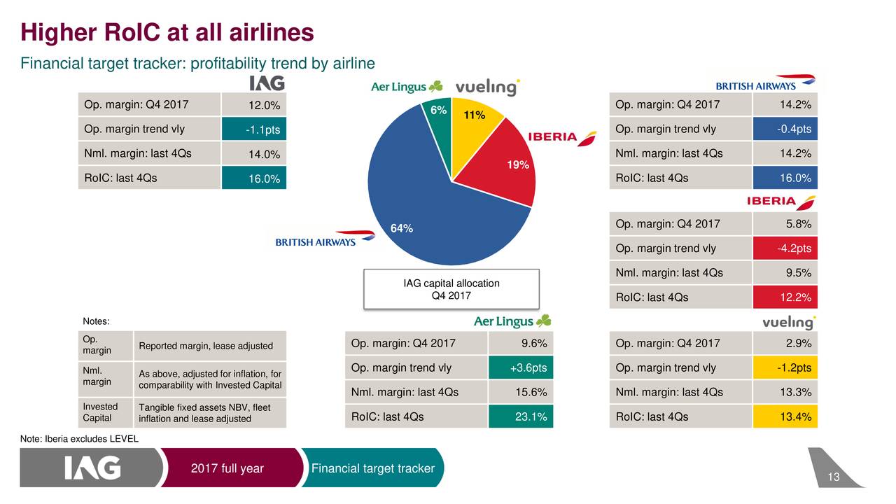 International Consolidated Airlines Group SA ADR 2017 Q4 Results