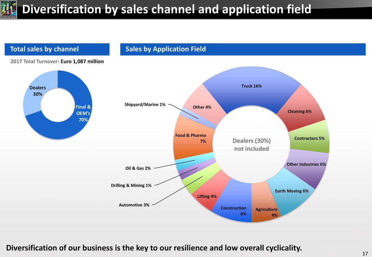 Diversification by sales channel and application field