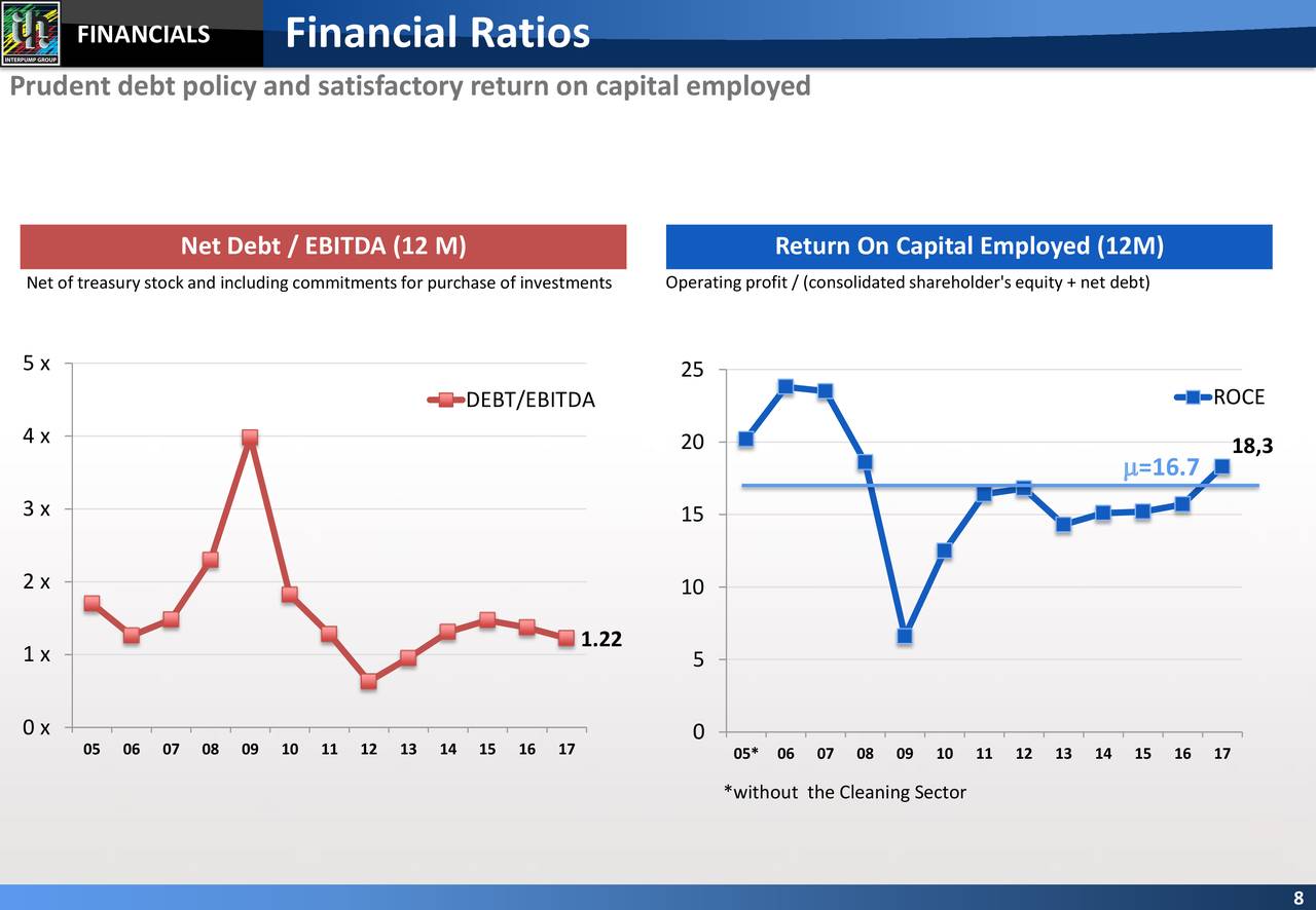 FINANCIALS            Financial Ratios