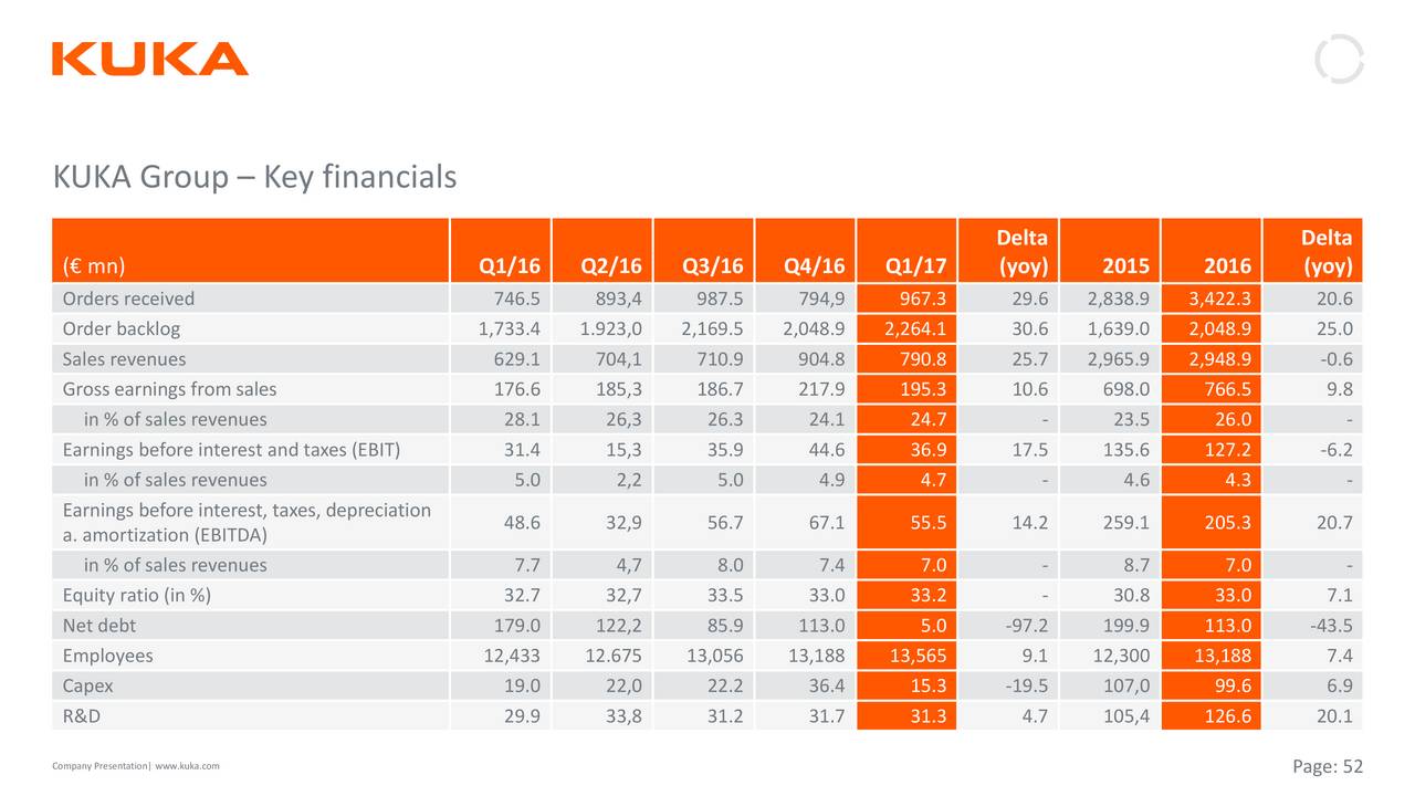 Kuka Ag 2017 Q1 Results Earnings Call Slides Otcmktskukaf Seeking Alpha 0958