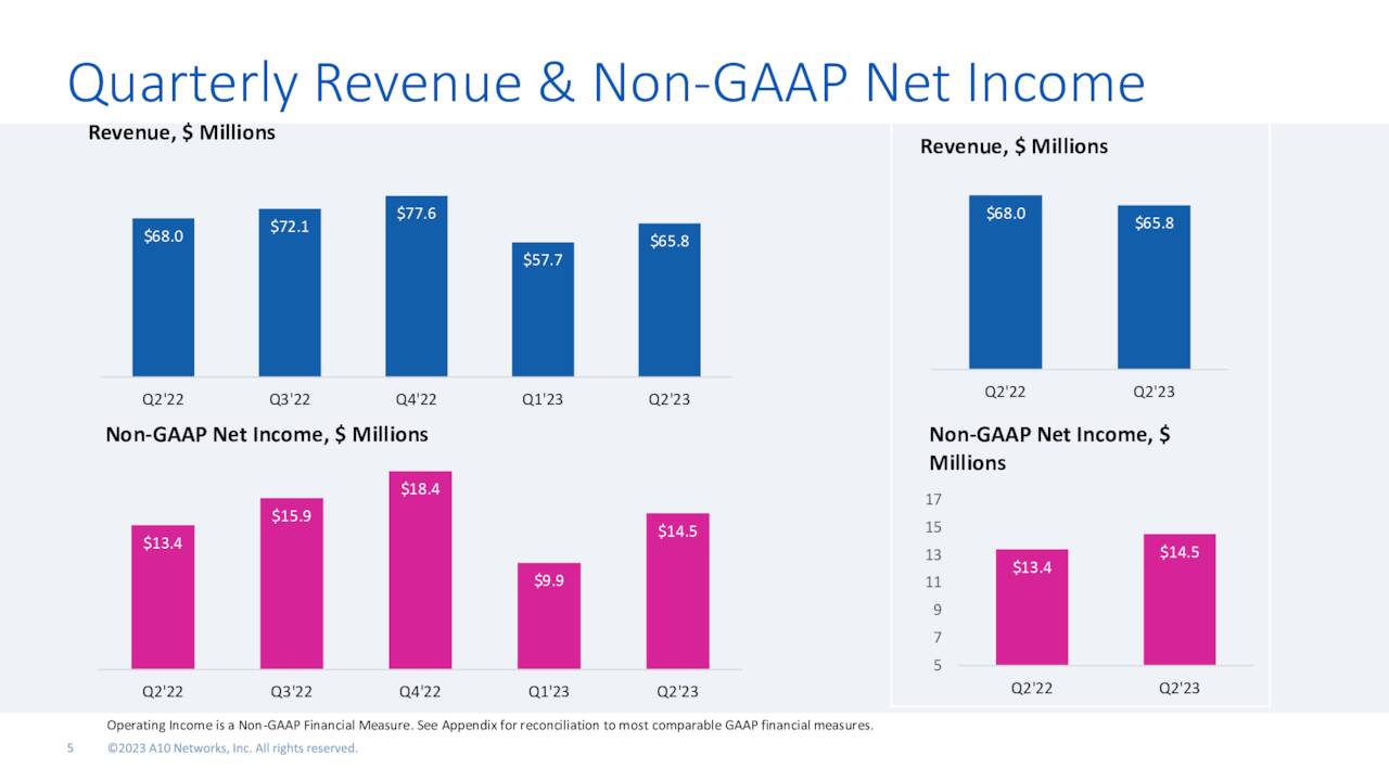 Quarterly Revenue & Non-GAAP Net Income