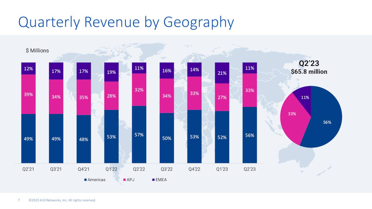 Quarterly Revenue by Geography
