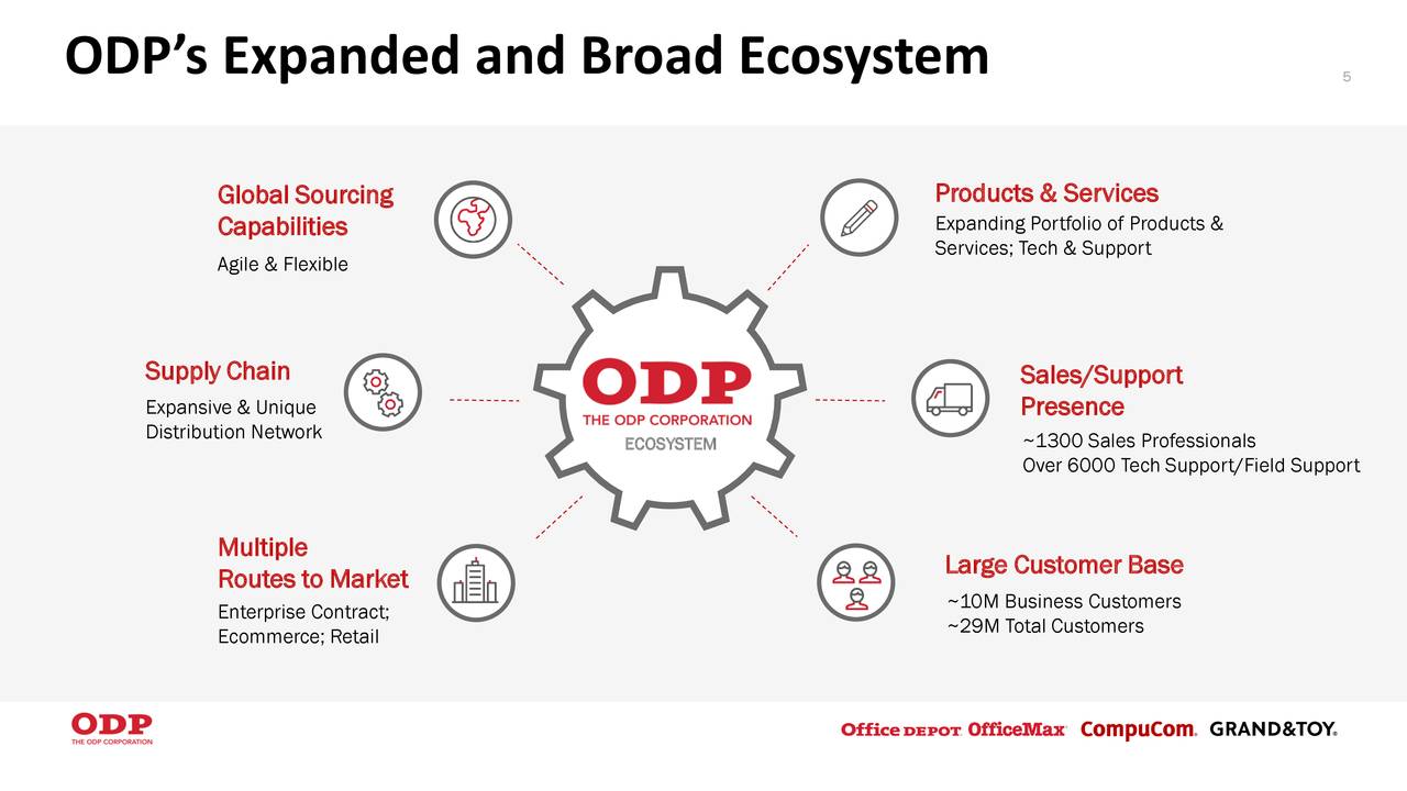 The ODP Corporation 2020 Q2 Results Earnings Call Presentation