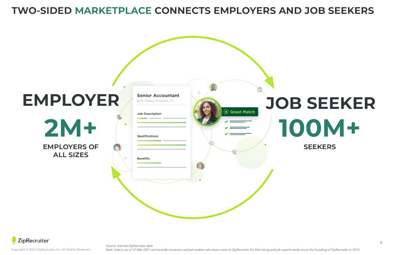 ZipRecruiter Stock A Down Year Ahead (NYSEZIP) Seeking Alpha