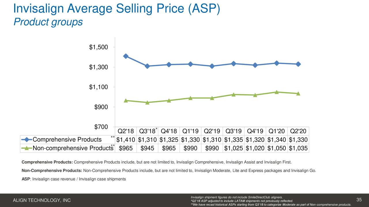 Align Technology, Inc. 2020 Q2 Results Earnings Call Presentation