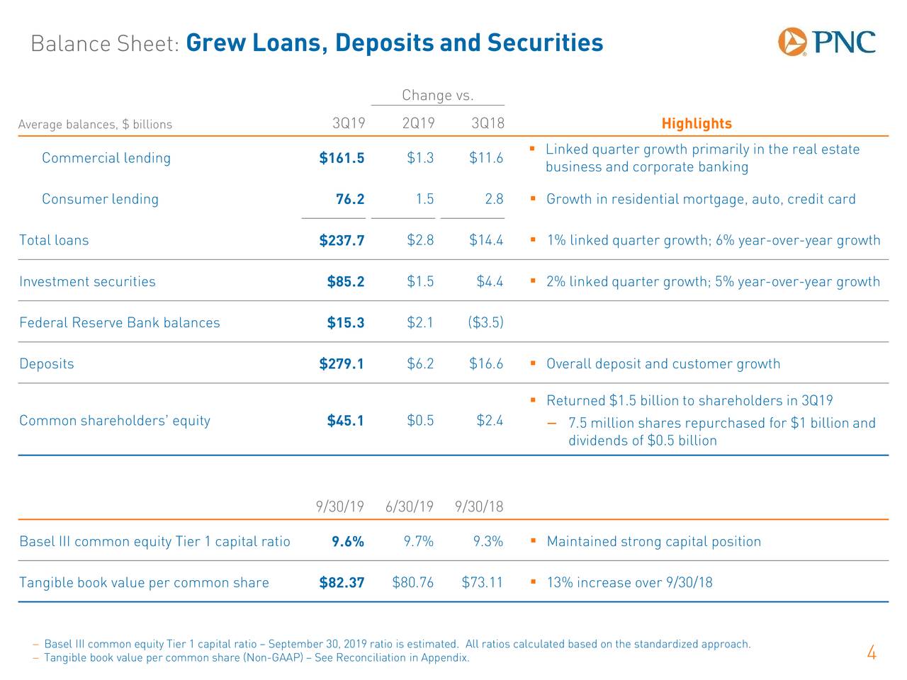 The PNC Financial Services Group, Inc. 2019 Q3 Results Earnings