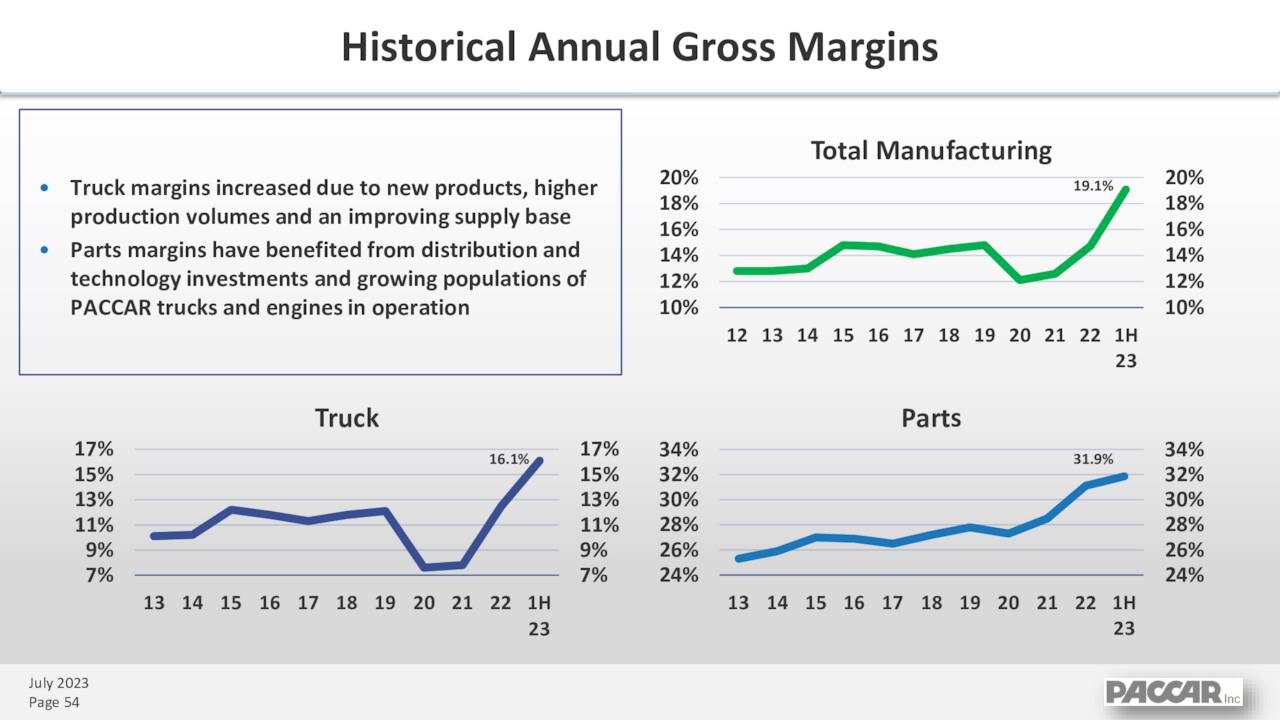 Historical Annual Gross Margins