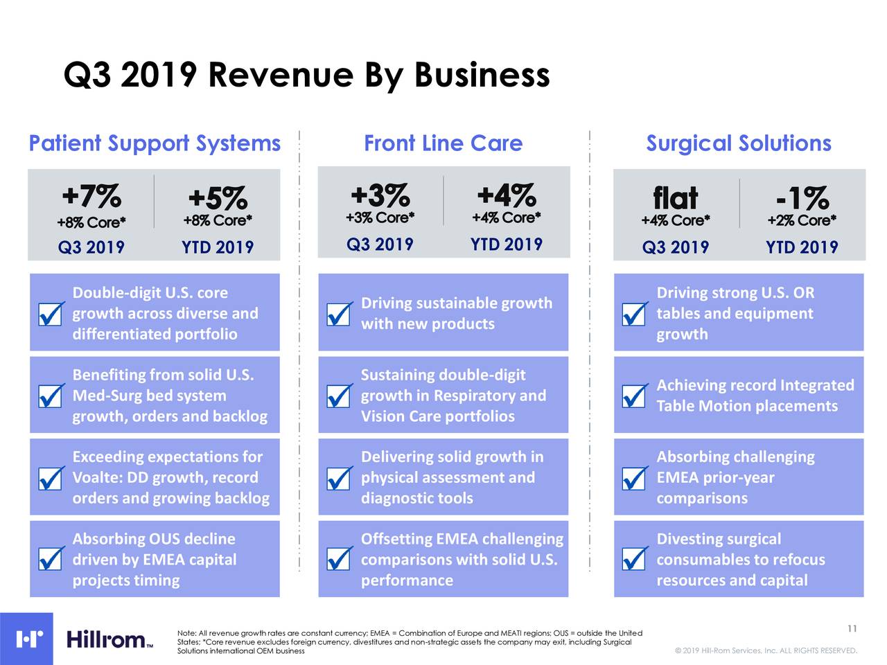 Q3 2019 Revenue By Business