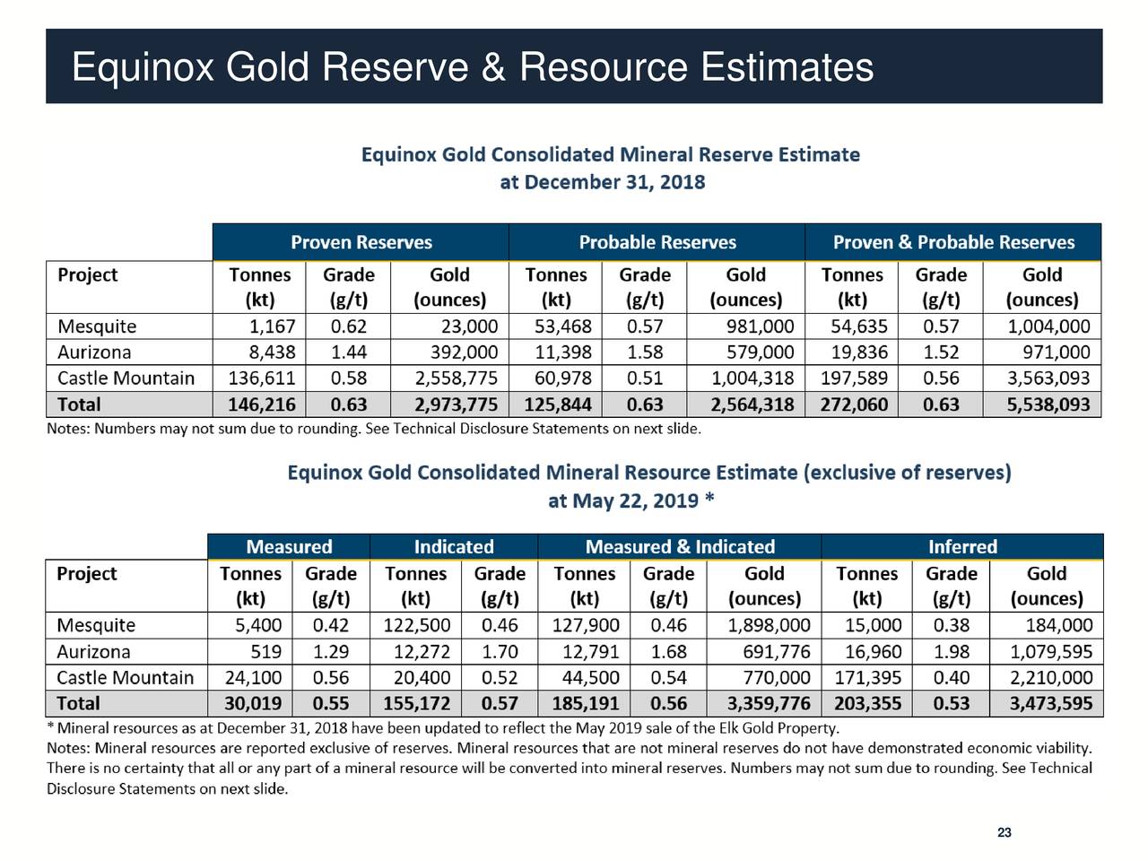 Equinox Gold Reserve & Resource Estimates