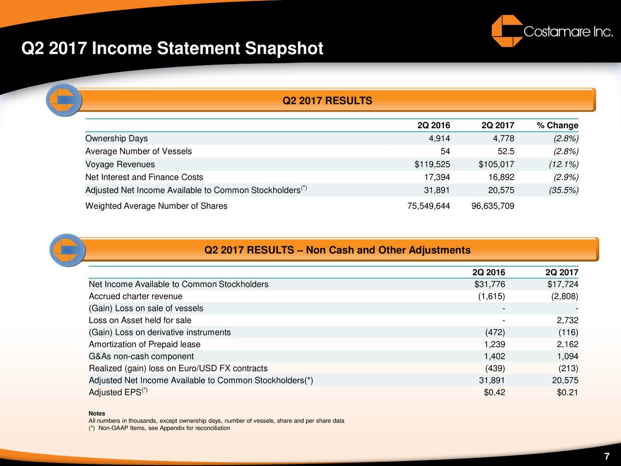 Costamare Inc. 2017 Q2 - Results - Earnings Call Slides (NYSE:CMRE