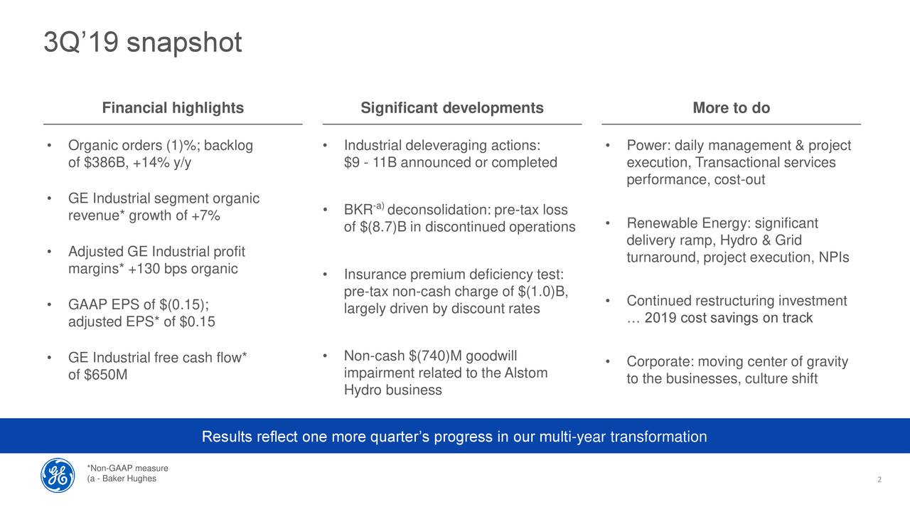 General Electric Share Price...