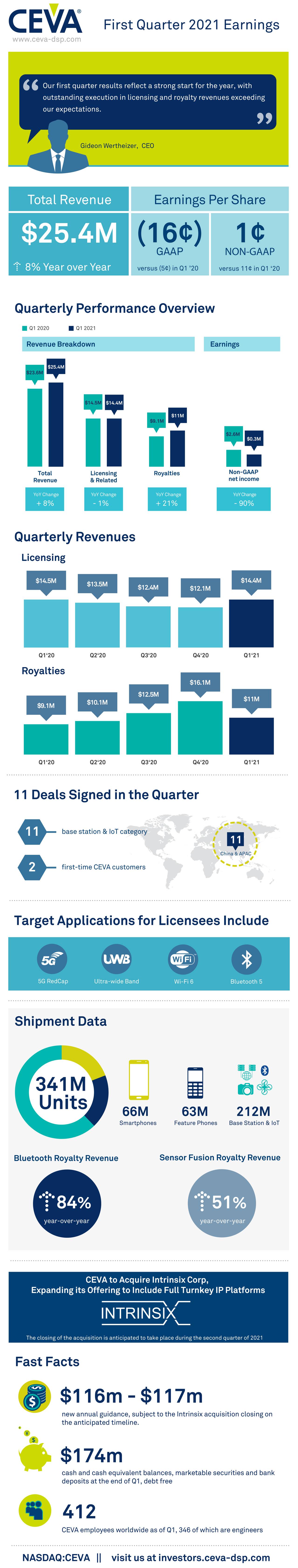 CEVA, Inc. 2021 Q1 - Results - Earnings Call Presentation (NASDAQ:CEVA ...