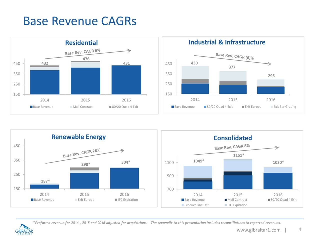 Gibraltar Industries, Inc. 2016 Q4 Results Earnings Call Slides