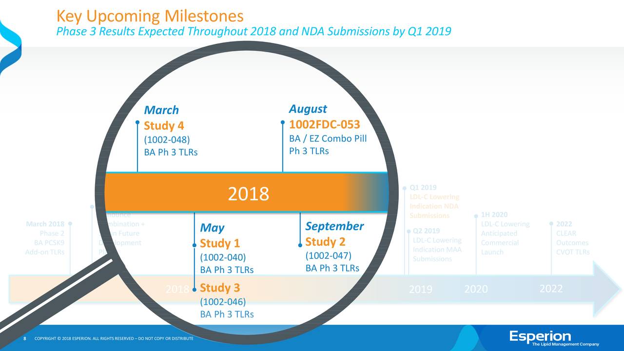 Esperion Therapeutics (ESPR) On Pivotal Phase 3 Top-Line Results ...