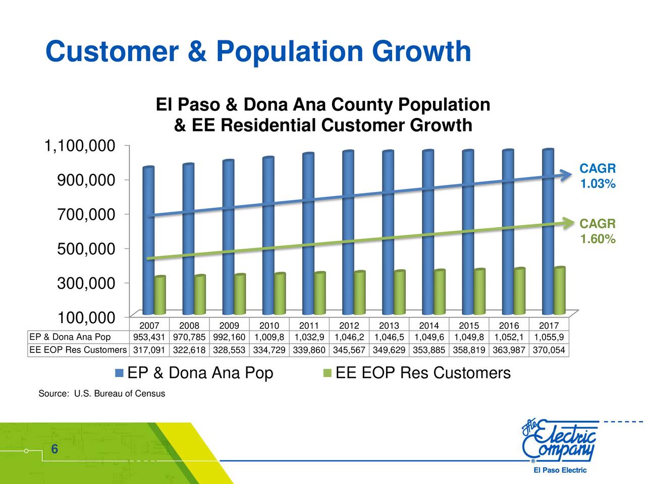 Customer & Population Growth 