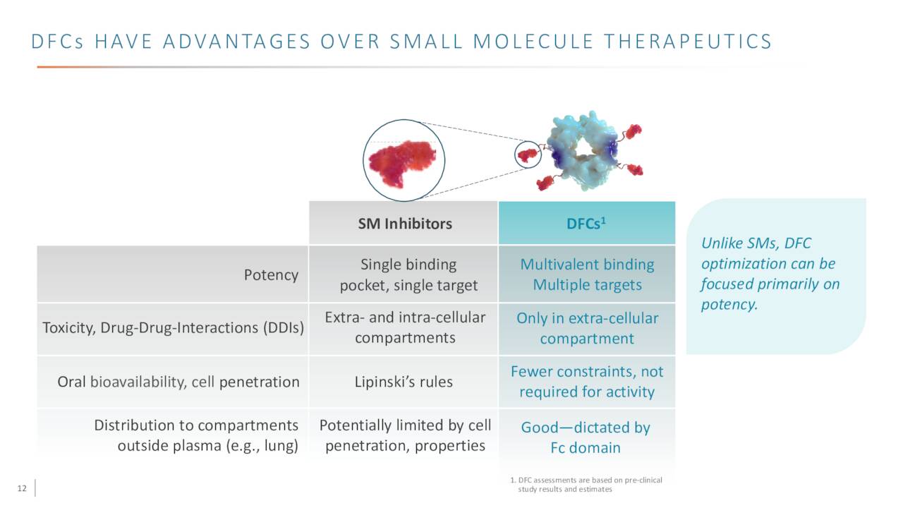 DFCs HAVE ADVANTAGES OVER SMALL MOLECULE THERAPEUTICS