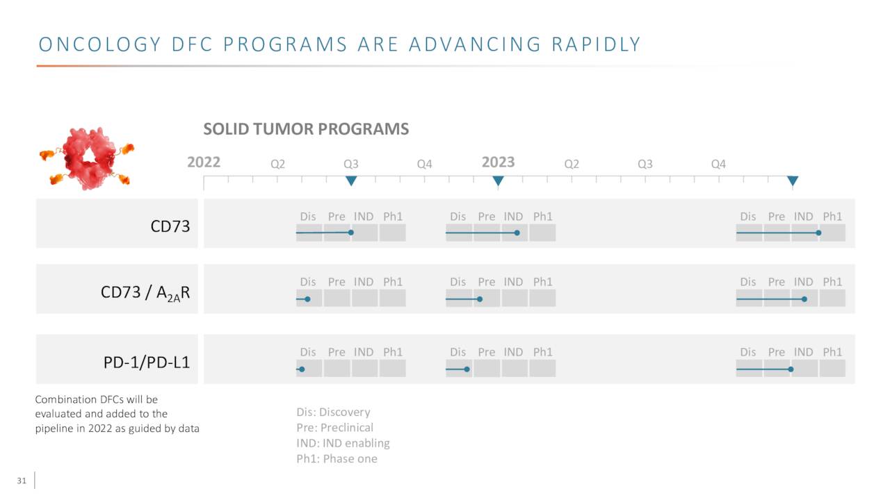 ONCOLOGY DFC PROGRAMS ARE ADVANCING RAPIDLY
