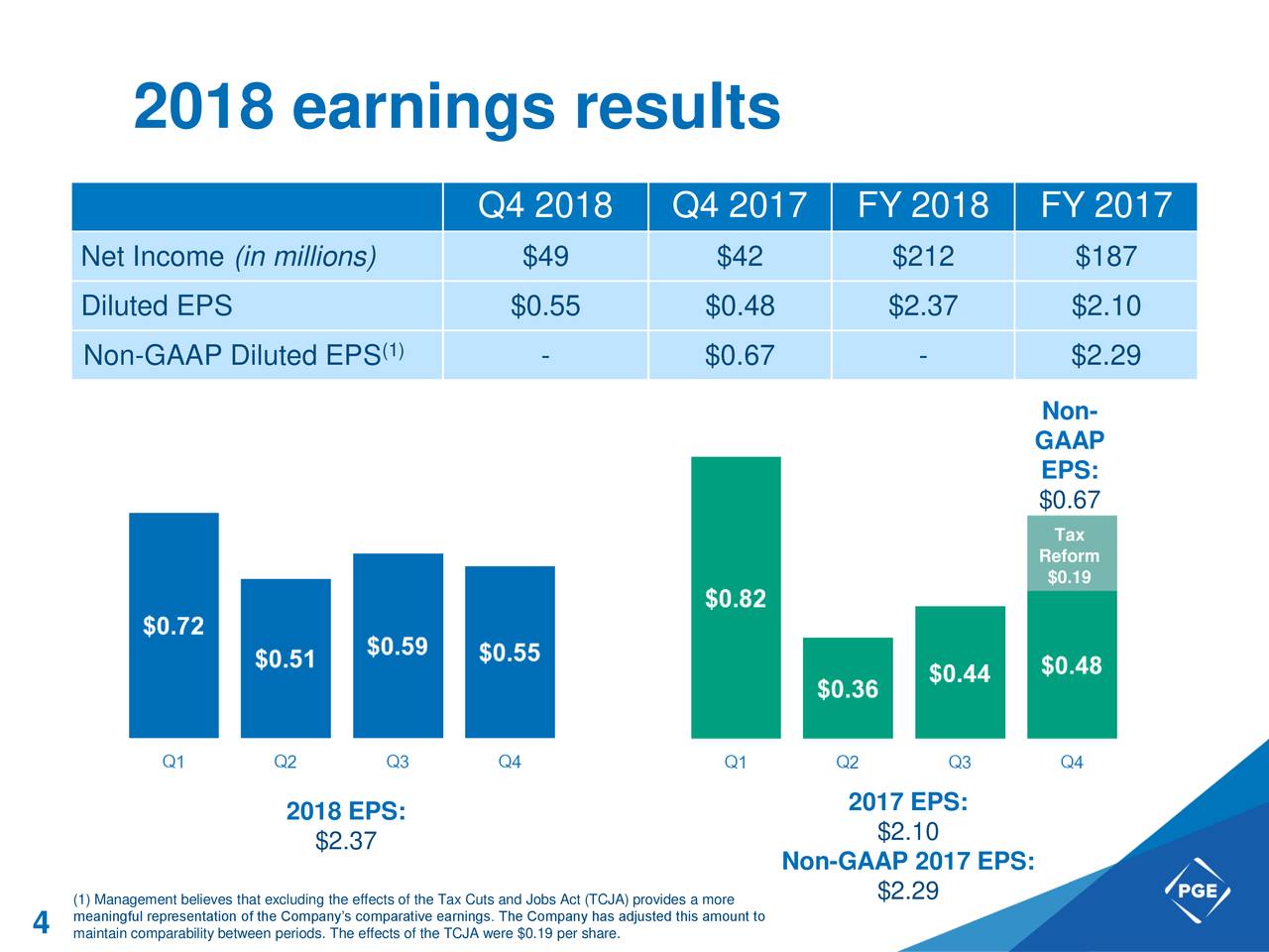 Portland General Electric Company 2018 Q4 Results Earnings Call Slides (NYSEPOR) Seeking
