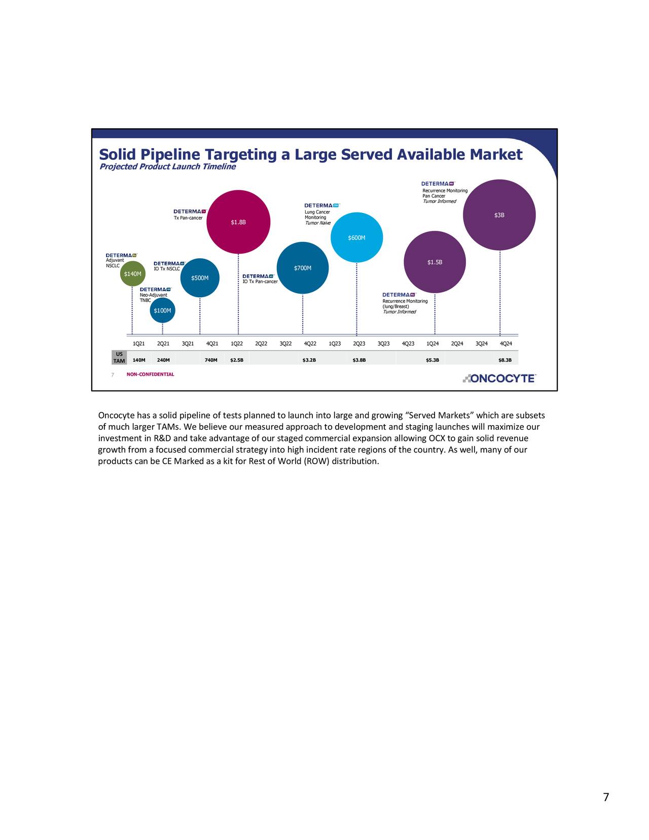 Solid Pipeline Targeting a Large Served Available Market