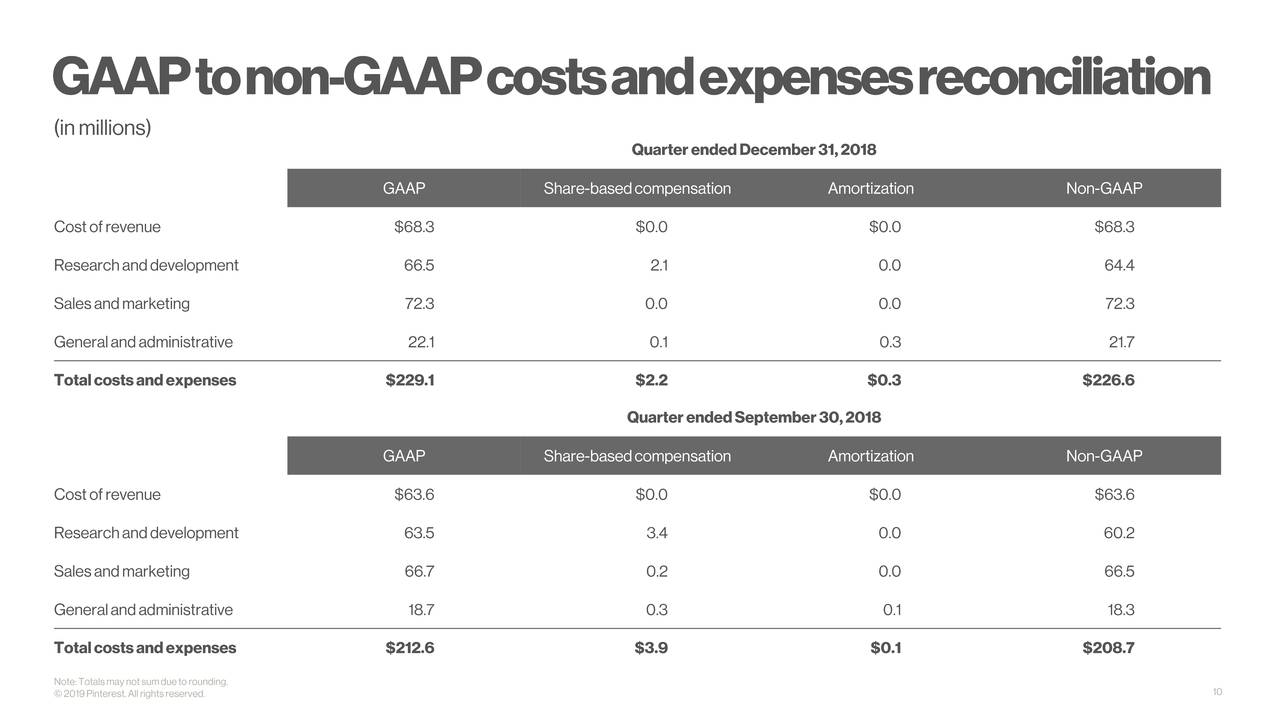 Pinterest, Inc. 2019 Q2 - Results - Earnings Call Slides (NYSE:PINS ...