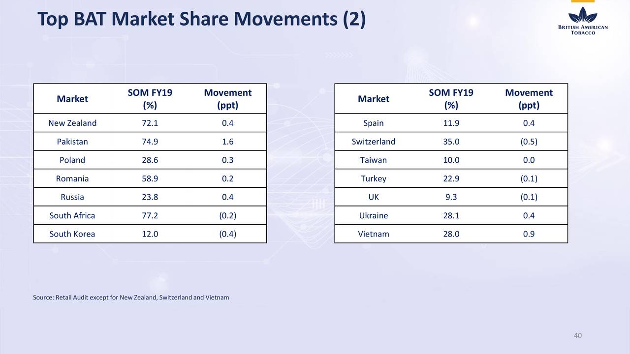 British American Tobacco p.l.c. 2019 Q4 Results Earnings Call Presentation (NYSEBTI