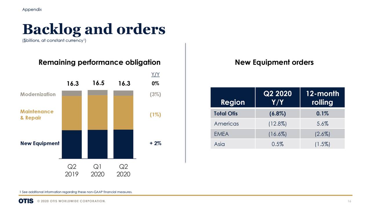 Otis Worldwide Corporation 2020 Q2 Results Earnings Call