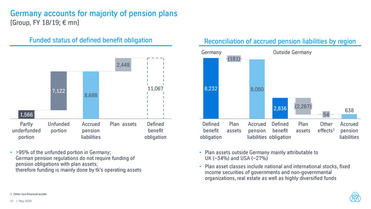 Accounts germany. National Pension Plan. Pension obligations это. International experience of Pension Funds. Pension obligation presentation.