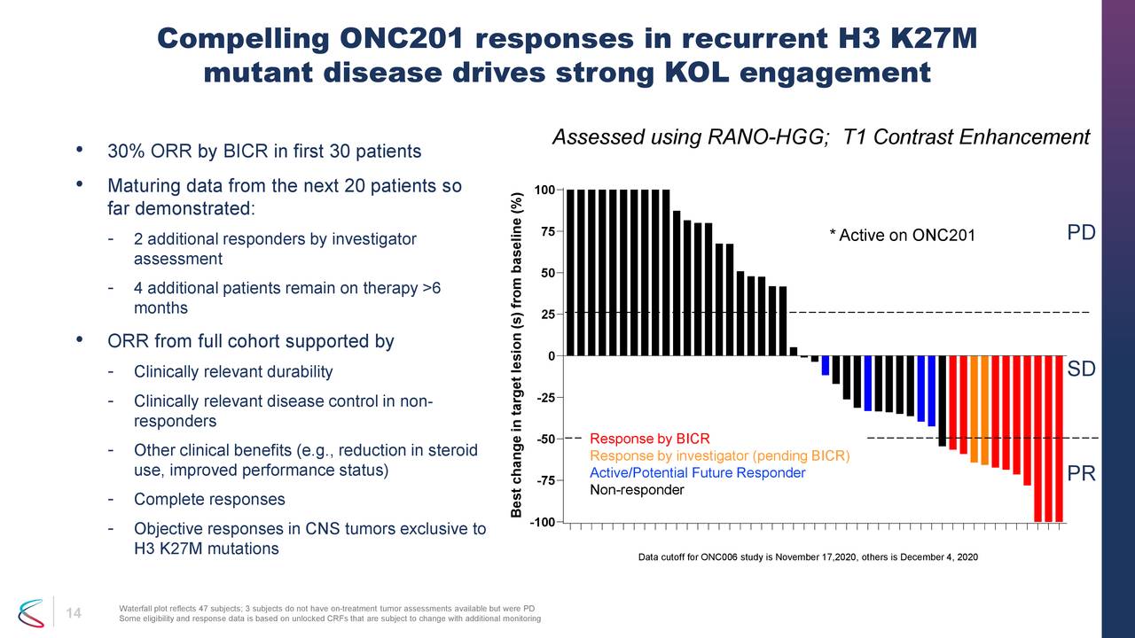 Compelling ONC201 responses in recurrent H3 K27M