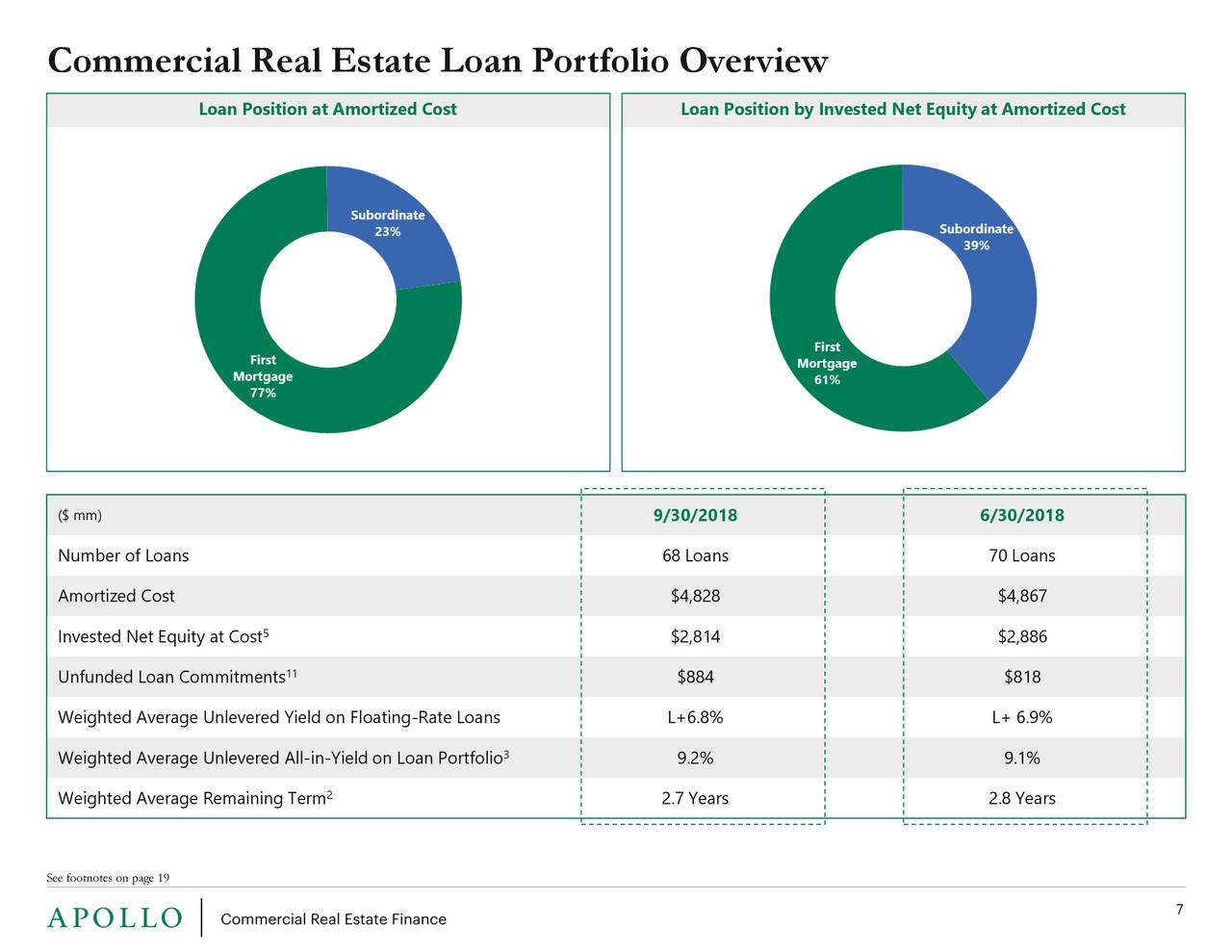 Apollo Commercial Real Estate Finance, Inc. 2018 Q3 Results