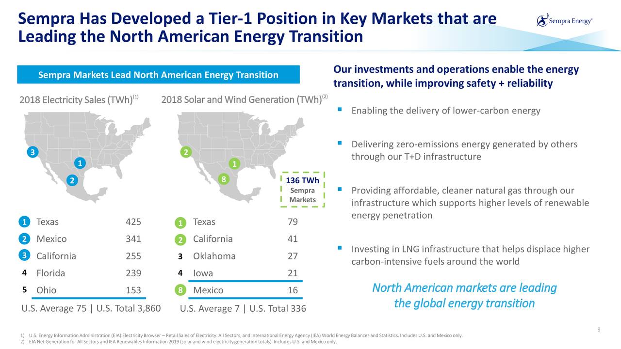 Sempra Energy (SRE) Investor Presentation - Slideshow (NYSE:SRE ...