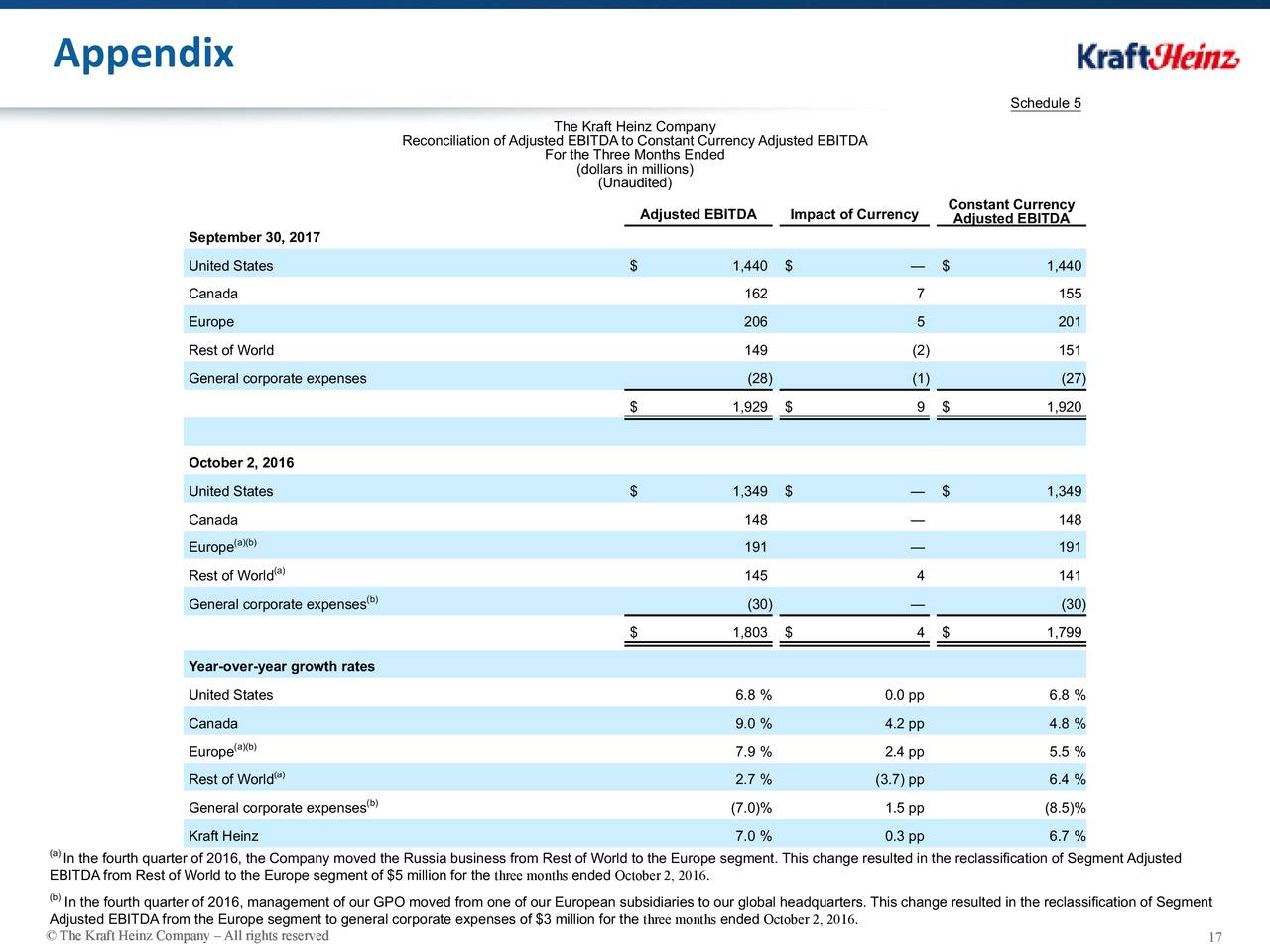 The Kraft Heinz Company 2017 Q3 - Results - Earnings Call Slides ...