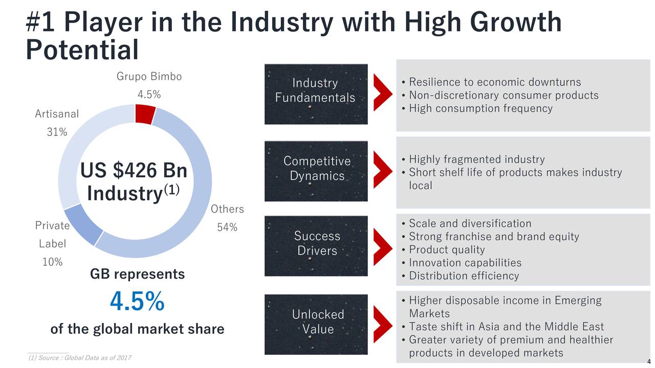 Grupo Bimbo, S.A.B. De C.V. 2019 Q2 - Results - Earnings Call Slides ...