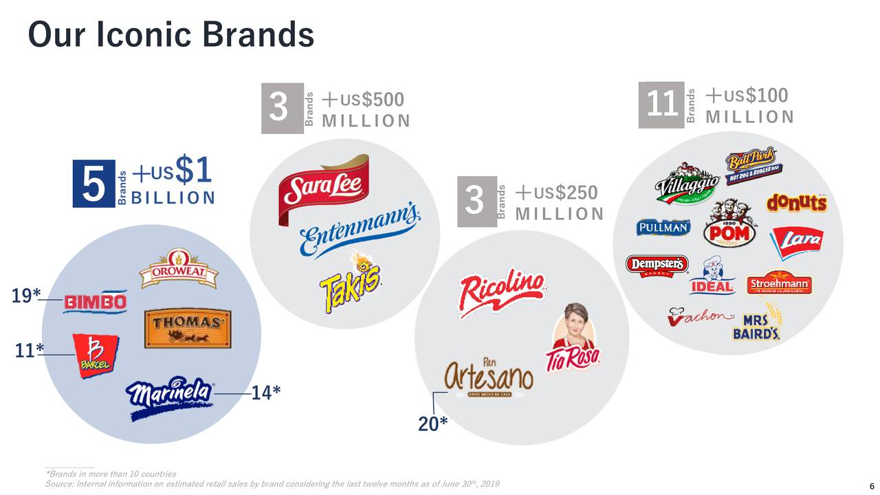 Grupo Bimbo, S.A.B. De C.V. 2019 Q2 - Results - Earnings Call Slides ...