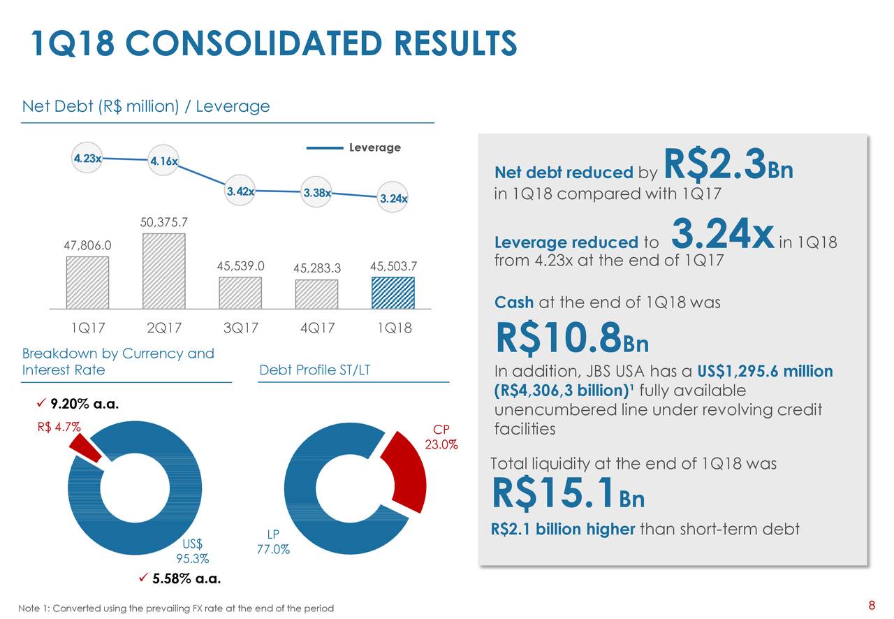JBS S.A. 2018 Q1 Results Earnings Call Slides (OTCMKTSJBSAF
