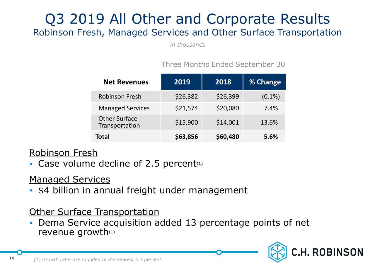 Ch Robinson Worldwide Inc 2019 Q3 Results Earnings Call Presentation Nasdaqchrw 4008