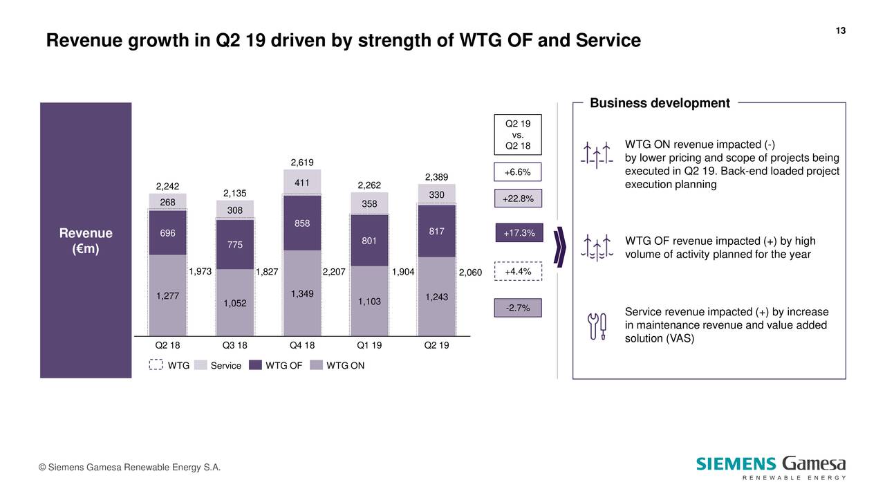 Siemens Gamesa Renewable Energy, S.A. 2019 Q2 Results Earnings Call